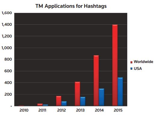 hashtag trademarks